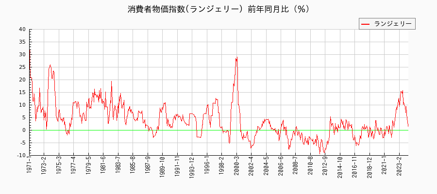 東京都区部のランジェリーに関する消費者物価(月別／全期間)の推移