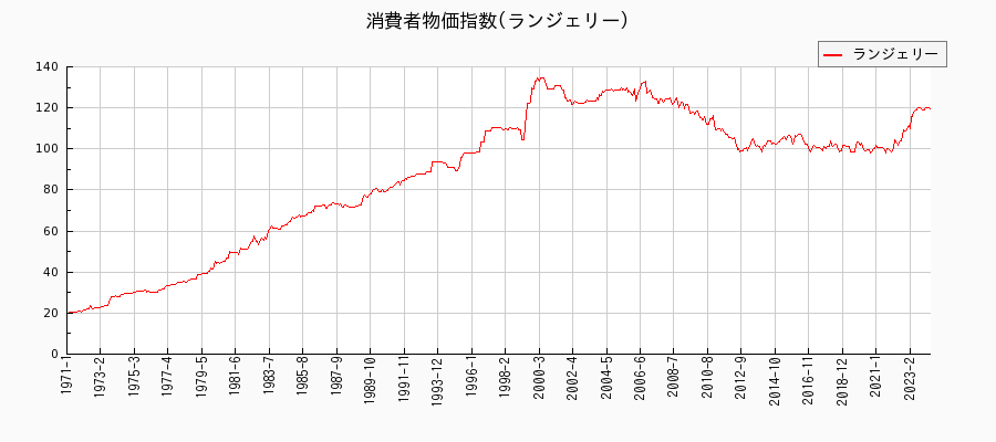 東京都区部のランジェリーに関する消費者物価(月別／全期間)の推移