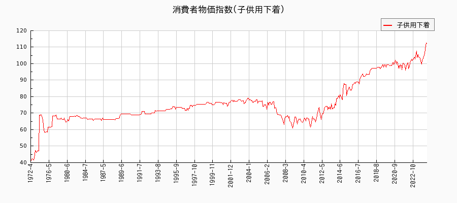 東京都区部の子供用下着に関する消費者物価(月別／全期間)の推移