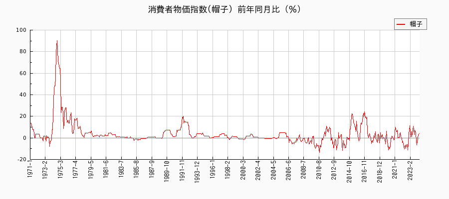 東京都区部の帽子に関する消費者物価(月別／全期間)の推移