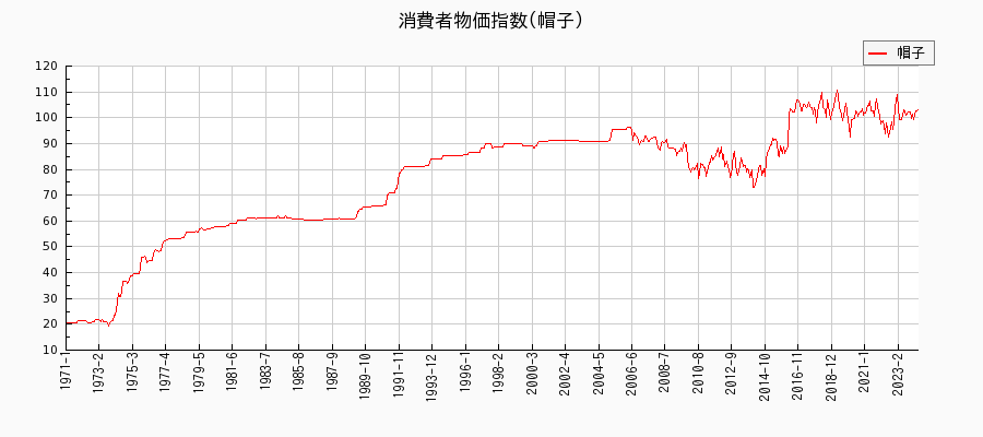 東京都区部の帽子に関する消費者物価(月別／全期間)の推移