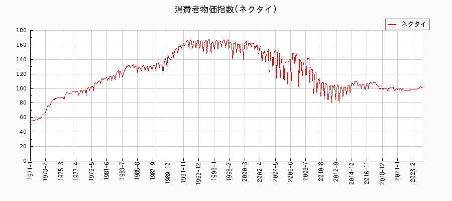 東京都区部のネクタイに関する消費者物価(月別／全期間)の推移