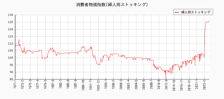 東京都区部の婦人用ストッキングに関する消費者物価(月別／全期間)の推移