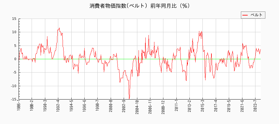 東京都区部のベルトに関する消費者物価(月別／全期間)の推移