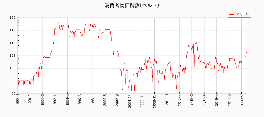 東京都区部のベルトに関する消費者物価(月別／全期間)の推移