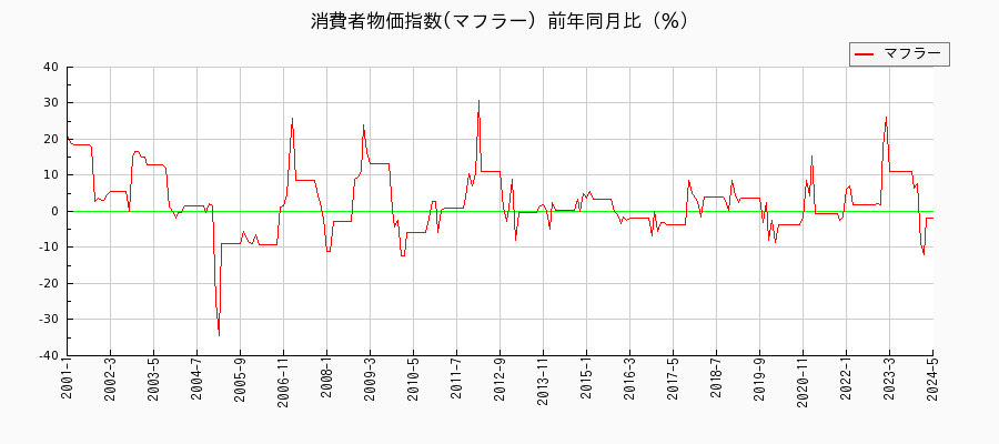 東京都区部のマフラーに関する消費者物価(月別／全期間)の推移