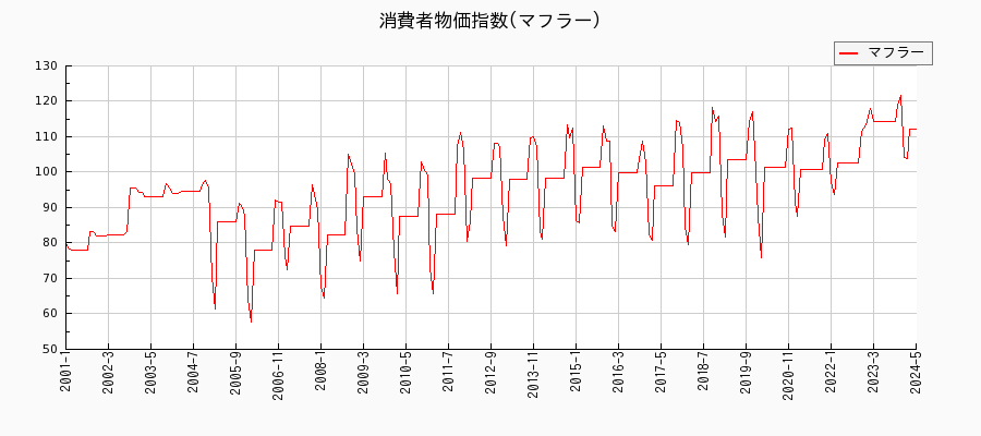 東京都区部のマフラーに関する消費者物価(月別／全期間)の推移