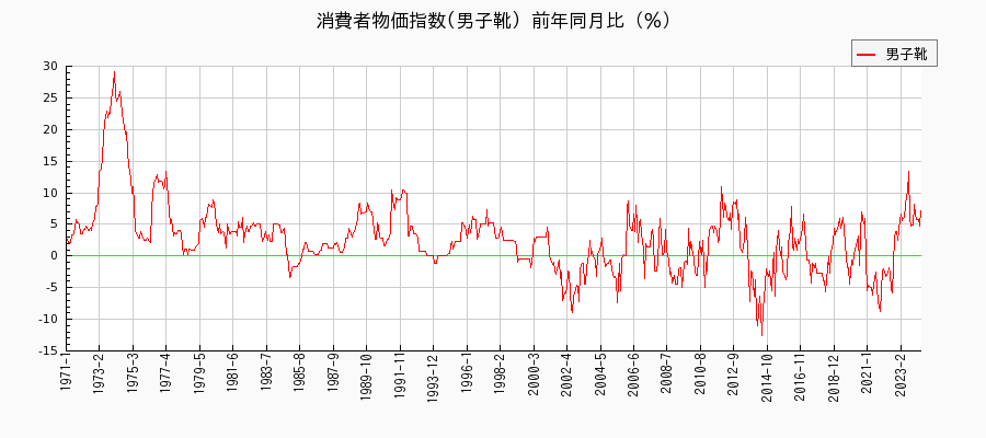 東京都区部の男子靴に関する消費者物価(月別／全期間)の推移
