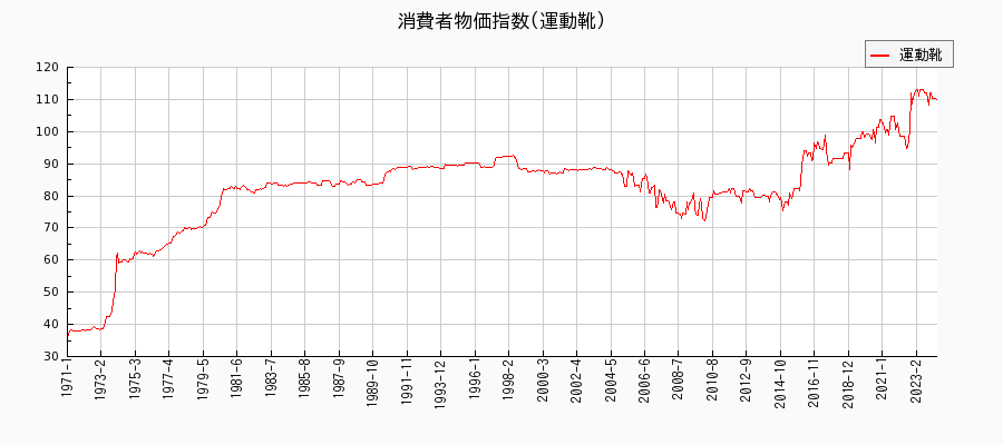 東京都区部の運動靴に関する消費者物価(月別／全期間)の推移