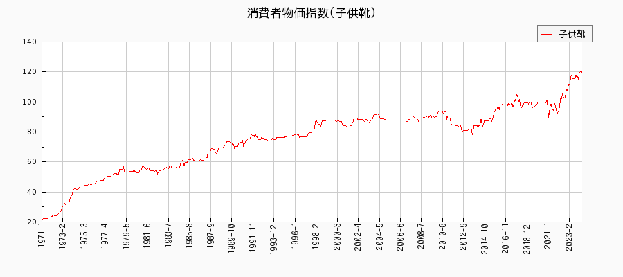 東京都区部の子供靴に関する消費者物価(月別／全期間)の推移