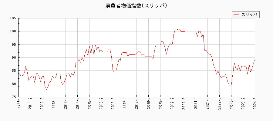 東京都区部のスリッパに関する消費者物価(月別／全期間)の推移