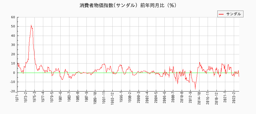 東京都区部のサンダルに関する消費者物価(月別／全期間)の推移