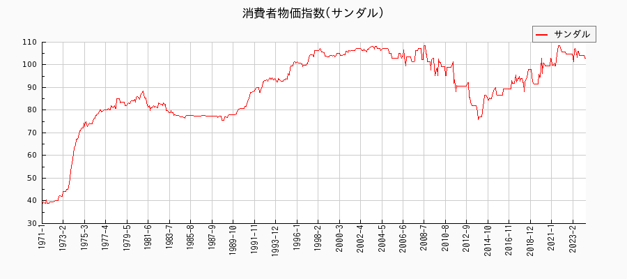 東京都区部のサンダルに関する消費者物価(月別／全期間)の推移