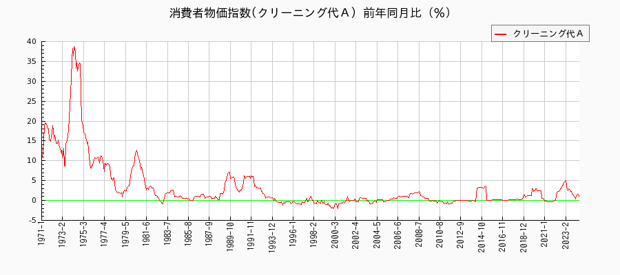 東京都区部のクリーニング代Ａに関する消費者物価(月別／全期間)の推移