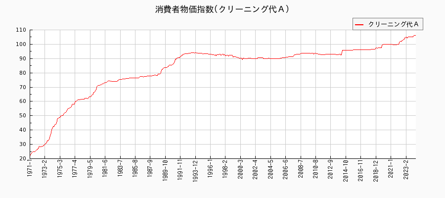 東京都区部のクリーニング代Ａに関する消費者物価(月別／全期間)の推移