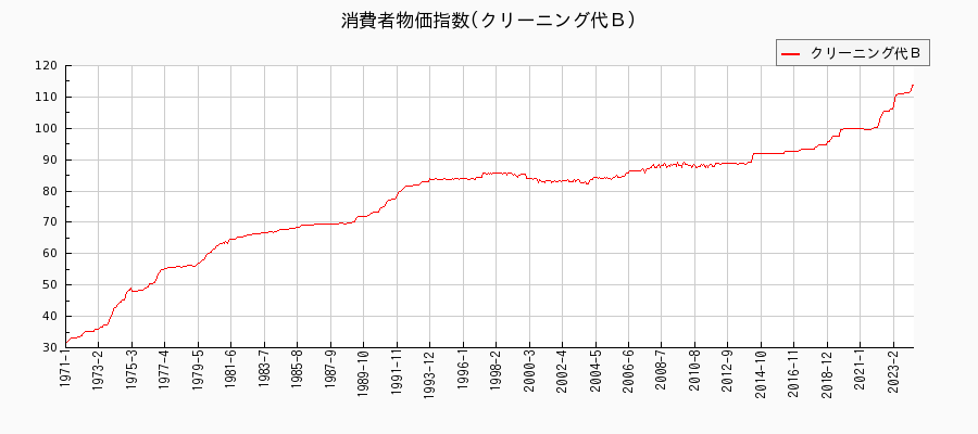 東京都区部のクリーニング代Ｂに関する消費者物価(月別／全期間)の推移