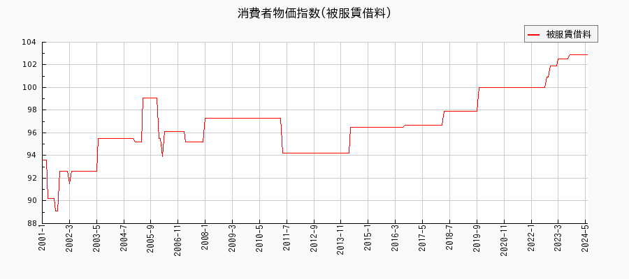 東京都区部の被服賃借料に関する消費者物価(月別／全期間)の推移