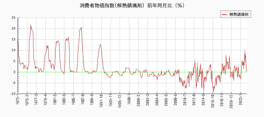 東京都区部の解熱鎮痛剤に関する消費者物価(月別／全期間)の推移