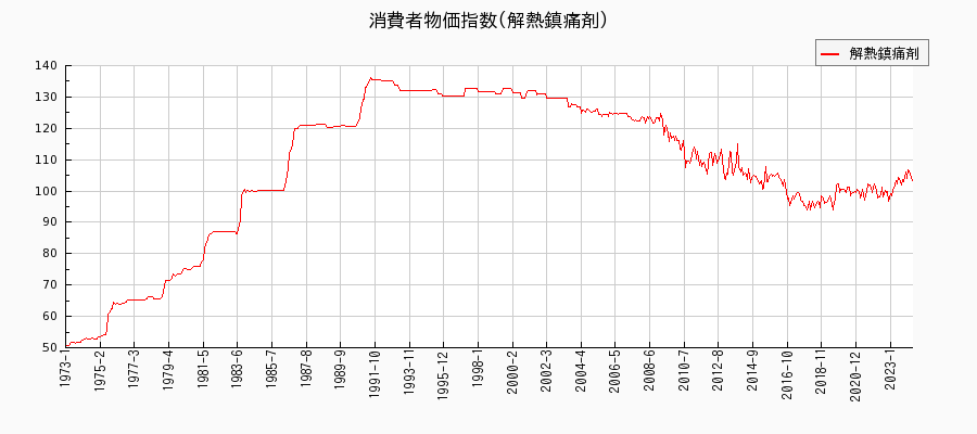 東京都区部の解熱鎮痛剤に関する消費者物価(月別／全期間)の推移