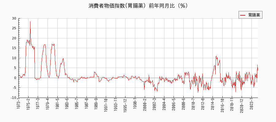 東京都区部の胃腸薬に関する消費者物価(月別／全期間)の推移