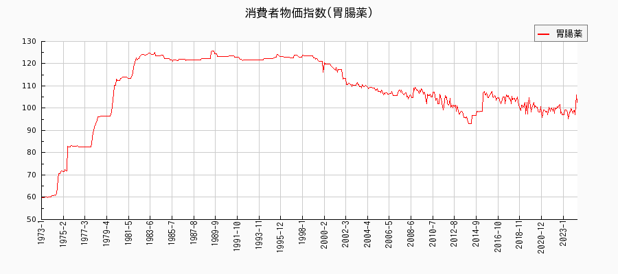 東京都区部の胃腸薬に関する消費者物価(月別／全期間)の推移