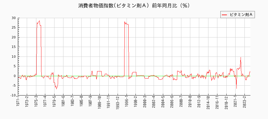 東京都区部のビタミン剤Ａに関する消費者物価(月別／全期間)の推移