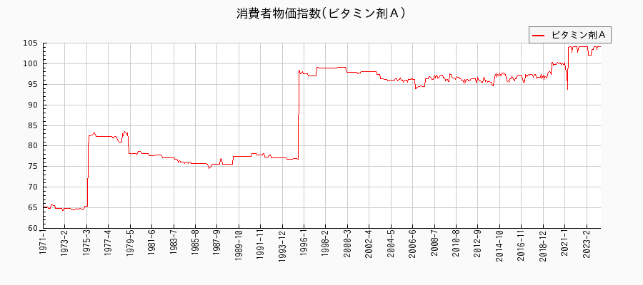 東京都区部のビタミン剤Ａに関する消費者物価(月別／全期間)の推移