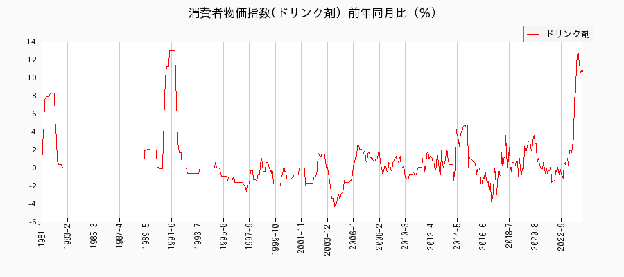 東京都区部のドリンク剤に関する消費者物価(月別／全期間)の推移
