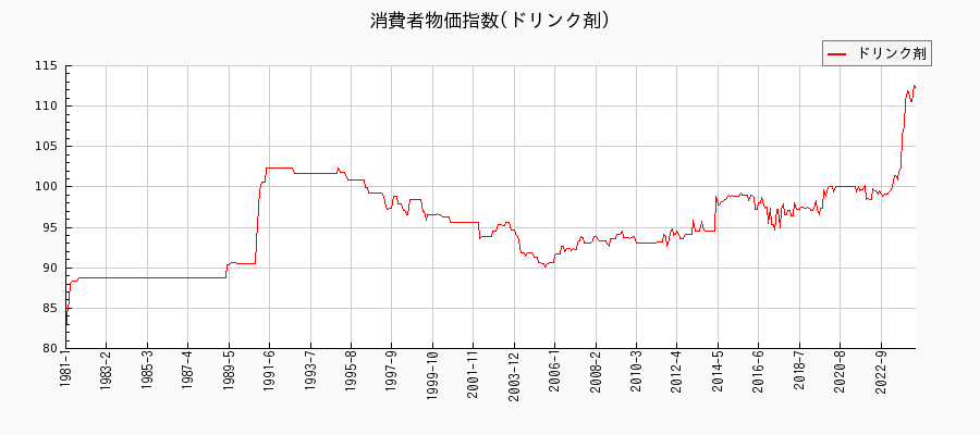 東京都区部のドリンク剤に関する消費者物価(月別／全期間)の推移