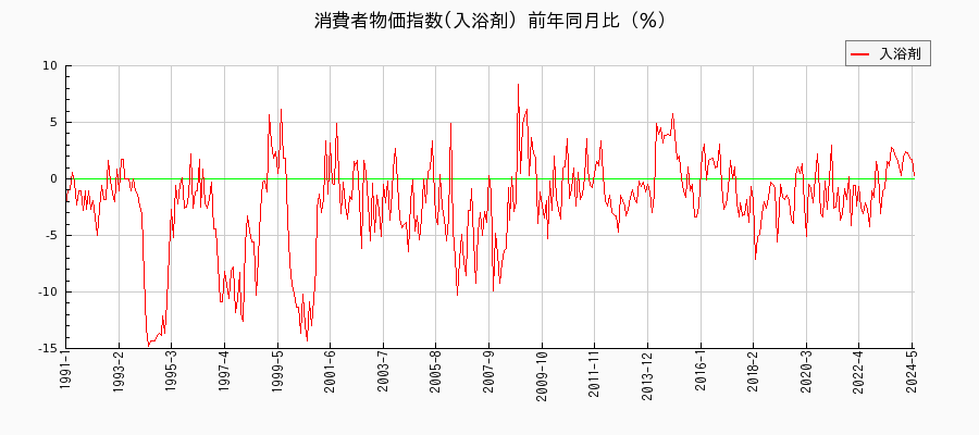 東京都区部の入浴剤に関する消費者物価(月別／全期間)の推移