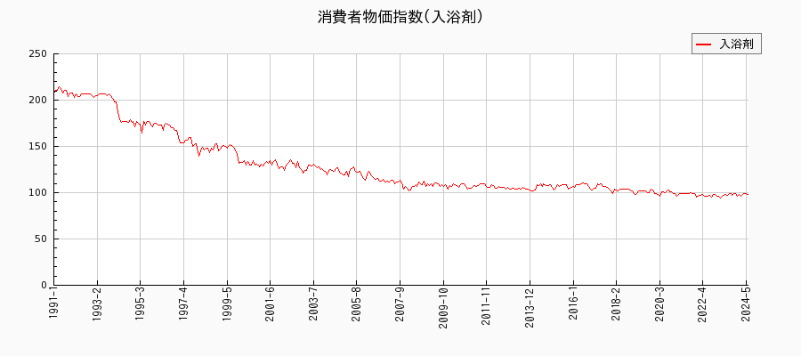 東京都区部の入浴剤に関する消費者物価(月別／全期間)の推移