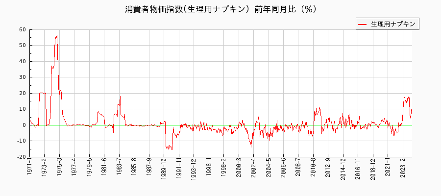 東京都区部の生理用ナプキンに関する消費者物価(月別／全期間)の推移
