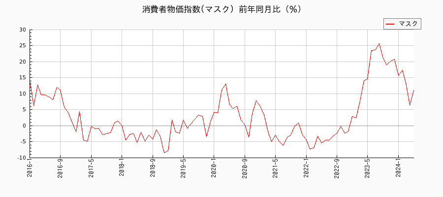 東京都区部のマスクに関する消費者物価(月別／全期間)の推移