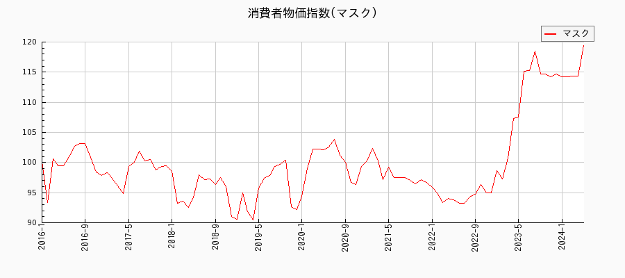 東京都区部のマスクに関する消費者物価(月別／全期間)の推移