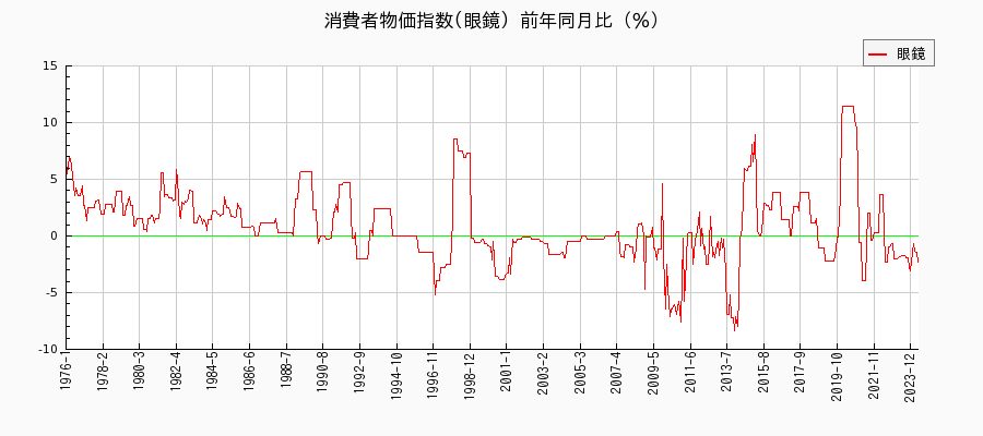 東京都区部の眼鏡に関する消費者物価(月別／全期間)の推移