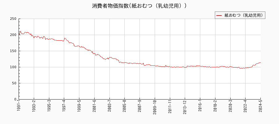 東京都区部の紙おむつ（乳幼児用）に関する消費者物価(月別／全期間)の推移