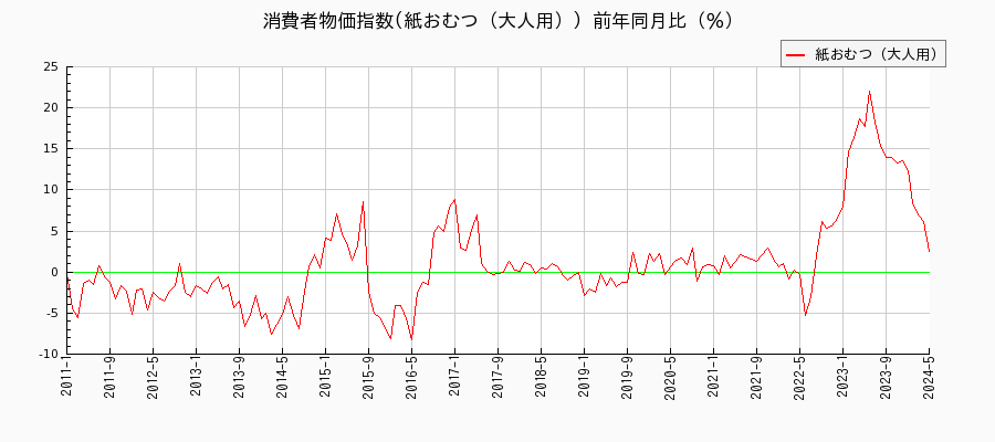 東京都区部の紙おむつ（大人用）に関する消費者物価(月別／全期間)の推移