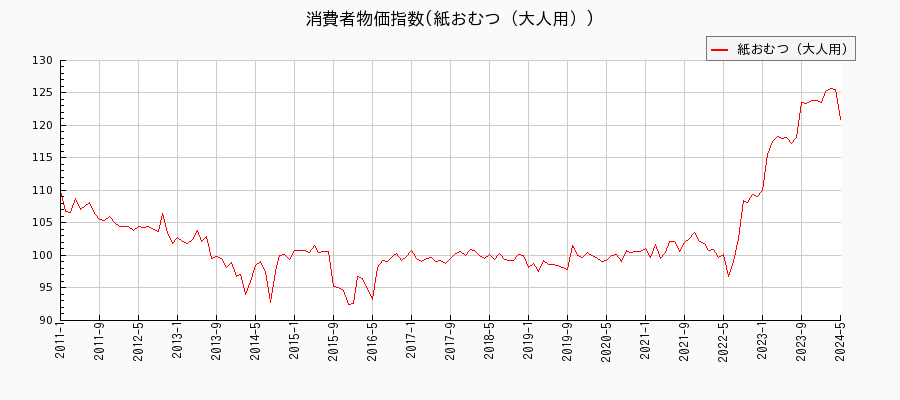 東京都区部の紙おむつ（大人用）に関する消費者物価(月別／全期間)の推移