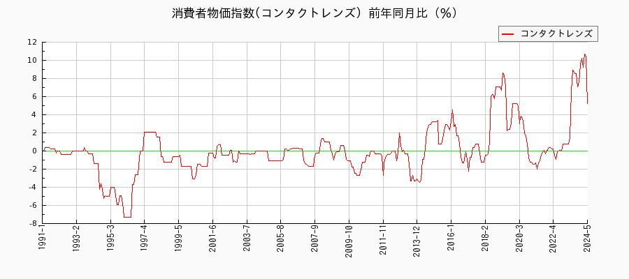 東京都区部のコンタクトレンズに関する消費者物価(月別／全期間)の推移