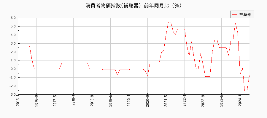 東京都区部の補聴器に関する消費者物価(月別／全期間)の推移