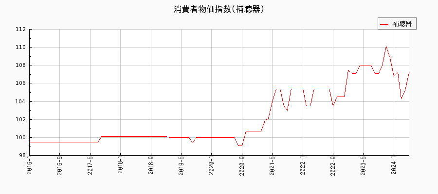 東京都区部の補聴器に関する消費者物価(月別／全期間)の推移