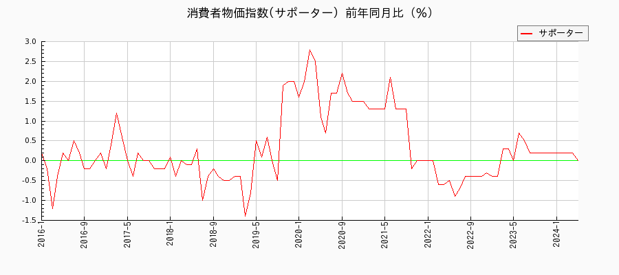 東京都区部のサポーターに関する消費者物価(月別／全期間)の推移