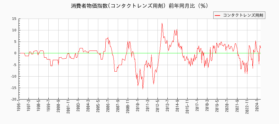 東京都区部のコンタクトレンズ用剤に関する消費者物価(月別／全期間)の推移