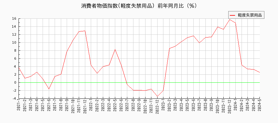 東京都区部の軽度失禁用品に関する消費者物価(月別／全期間)の推移