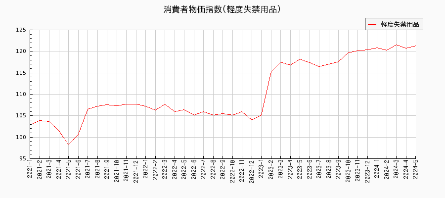 東京都区部の軽度失禁用品に関する消費者物価(月別／全期間)の推移