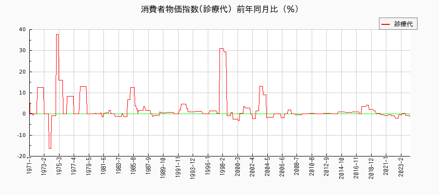 東京都区部の診療代に関する消費者物価(月別／全期間)の推移