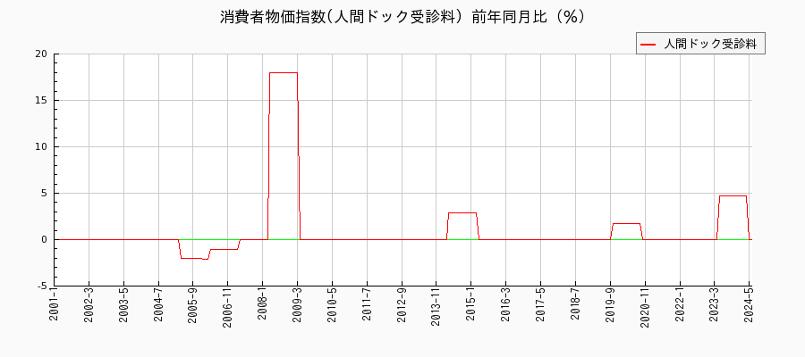 東京都区部の人間ドック受診料に関する消費者物価(月別／全期間)の推移