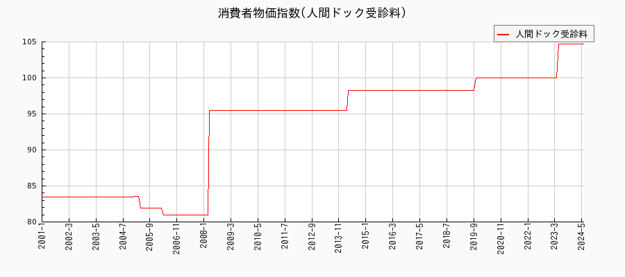 東京都区部の人間ドック受診料に関する消費者物価(月別／全期間)の推移