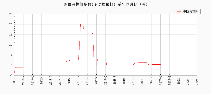 東京都区部の予防接種料に関する消費者物価(月別／全期間)の推移