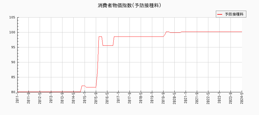 東京都区部の予防接種料に関する消費者物価(月別／全期間)の推移